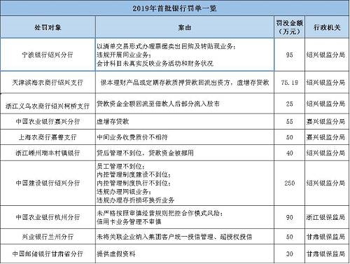 海南南海金融研究院指出，監(jiān)管處罰事由緊扣階段性政策重點(diǎn)，政策引導(dǎo)方向需關(guān)注?；?017年監(jiān)管風(fēng)暴的全面排查，銀監(jiān)會(huì)《2018年整治銀行業(yè)市場(chǎng)亂象的工作要點(diǎn)》明確了8大項(xiàng)22小項(xiàng)的具體監(jiān)管推動(dòng)要點(diǎn)。