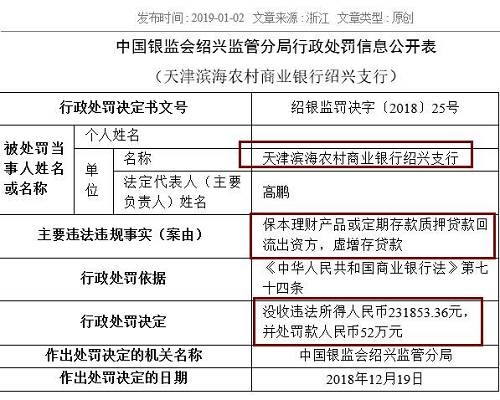 中國(guó)農(nóng)業(yè)銀行嘉興分行同樣存在虛增存貸款問(wèn)題，浙江義烏農(nóng)商行紹興柯橋支行則因貸款資金全額回流至借款人后部分流入股市，被處以25萬(wàn)元罰款。被罰40萬(wàn)元的浙江嵊州瑞豐村鎮(zhèn)銀行，觸犯了貸后管理不到位，貸款資金被挪用的監(jiān)管紅線。