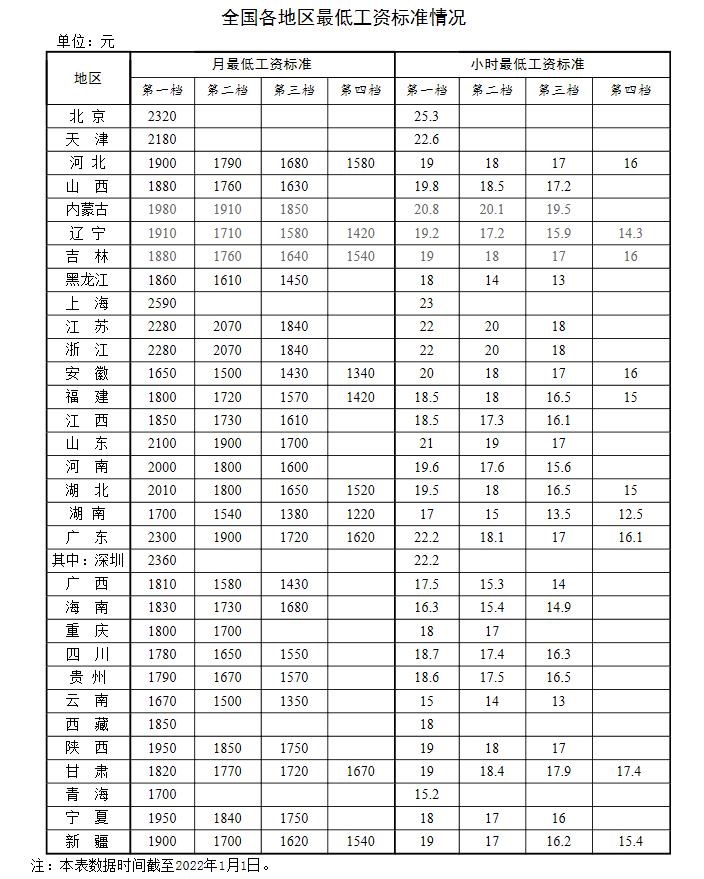 全國(guó)各地區(qū)最低工資標(biāo)準(zhǔn)情況(截至2022年1月1日)。