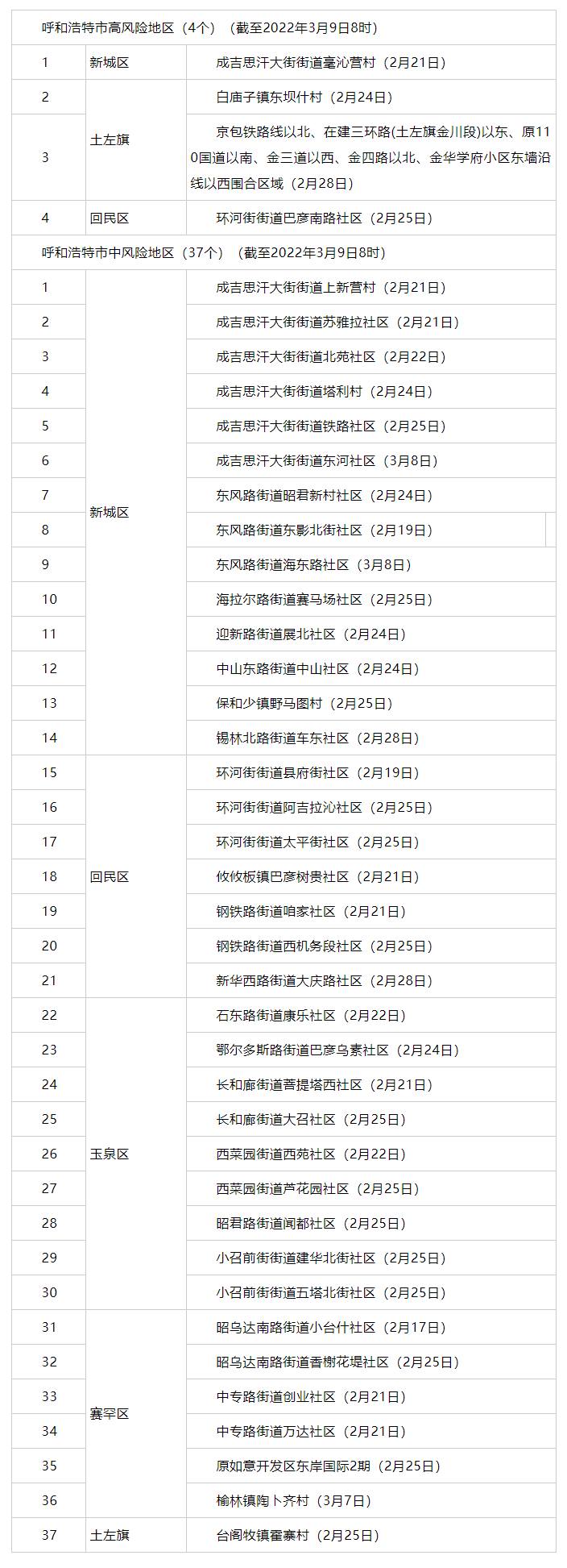 內(nèi)蒙古昨日新增3例，其中呼市2例 _ 4+37！呼市調(diào)整部分地區(qū)疫情風(fēng)險(xiǎn)等級(jí).png
