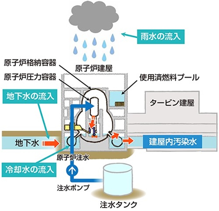  福島核電站的核污水來源示意圖。核污水直接接觸了核燃料。（圖片來源：日本經(jīng)濟(jì)產(chǎn)業(yè)省網(wǎng)站）