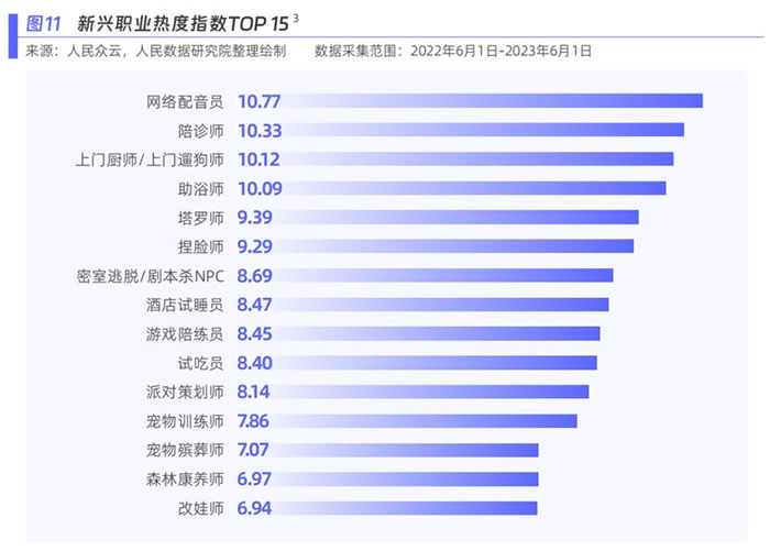 新興職業(yè)熱度指數(shù)。圖片來源：《新青年 新機(jī)遇——新職業(yè)發(fā)展趨勢白皮書》