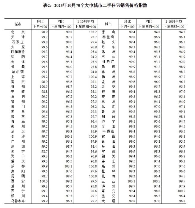 2023年10月70個(gè)大中城市二手住宅銷售價(jià)格指數(shù)。 截圖自國(guó)家統(tǒng)計(jì)局官網(wǎng)