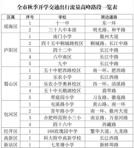 全市秋季開學交通出行流量高峰路段一覽表。合肥交警制圖