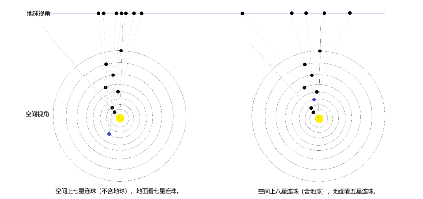 行星連珠空間視角與地球視角示意圖。上海天文館供圖